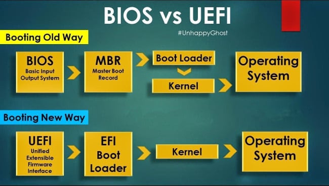 Comparación de BIOS y UEFI