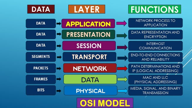 Modelo de red OSI