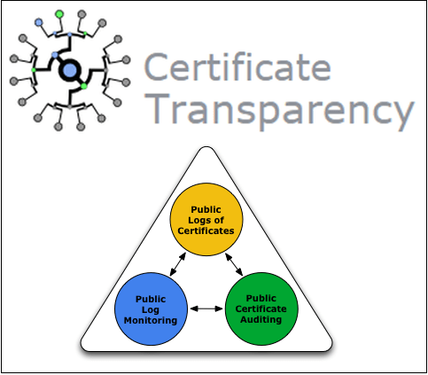 Transparencia de certificados: registro, monitoreo, auditoría de certificados