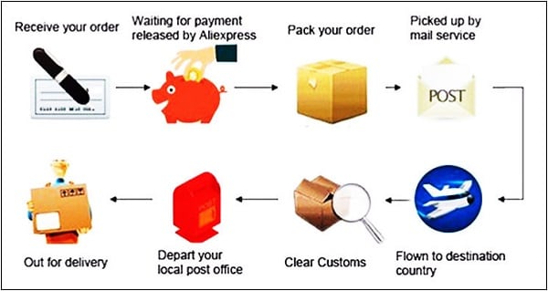 Las etapas del paso de mercancías desde la aceptación del pedido hasta la entrega al comprador